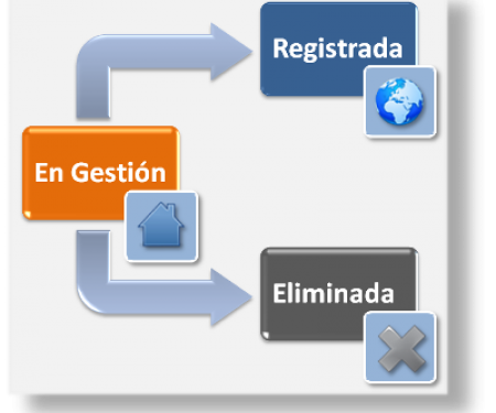 Estados de una versión